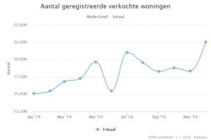 Sta op Verouderd Onderzoek het Wat is de beste tijd om je huis te verkopen? | Krieger & Witte makelaars