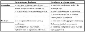 Eerst je eigen woning verkopen of eerst een andere woning kopen?